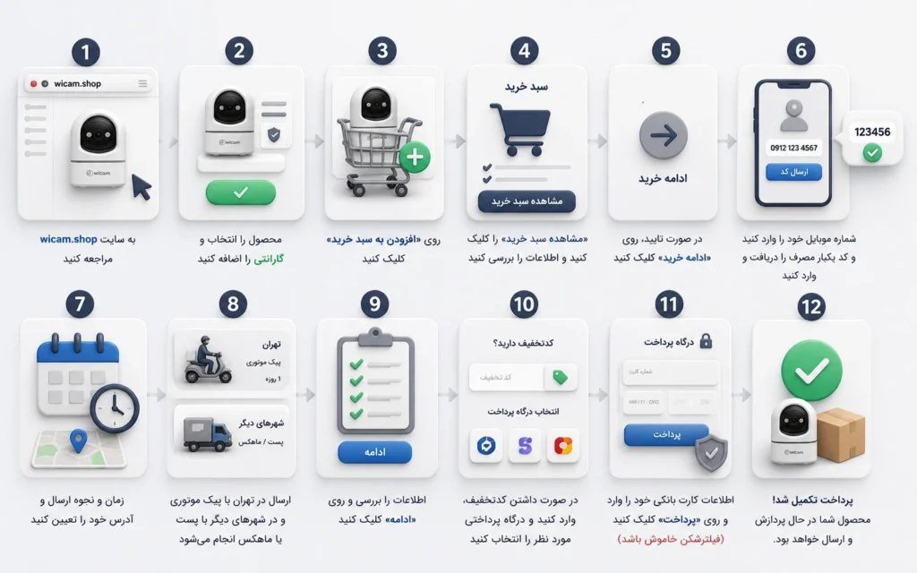 مراحل ثبت سفارش